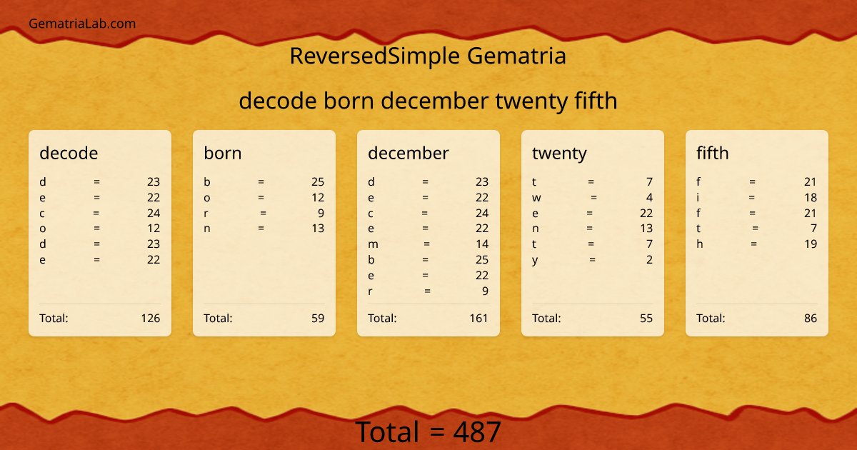 decode born december twenty fifth in reversedSimple Gematria